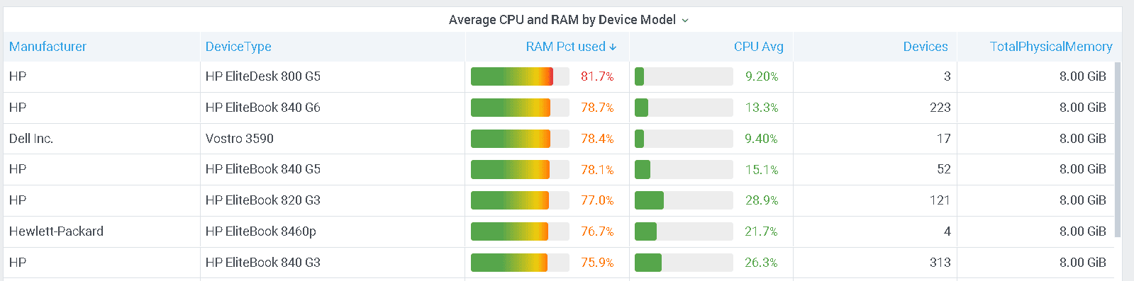 Uso médio de CPU e RAM durante as chamadas do Teams