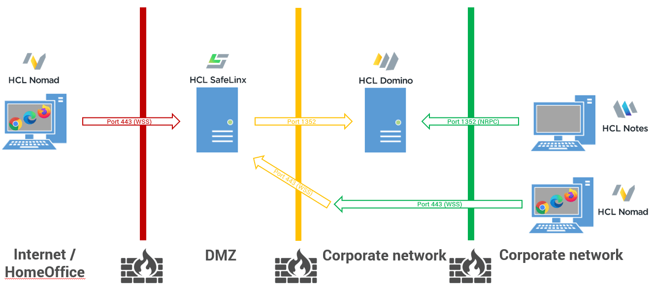 DMZ for SafeLinx - Corporate IT Infrastructure example