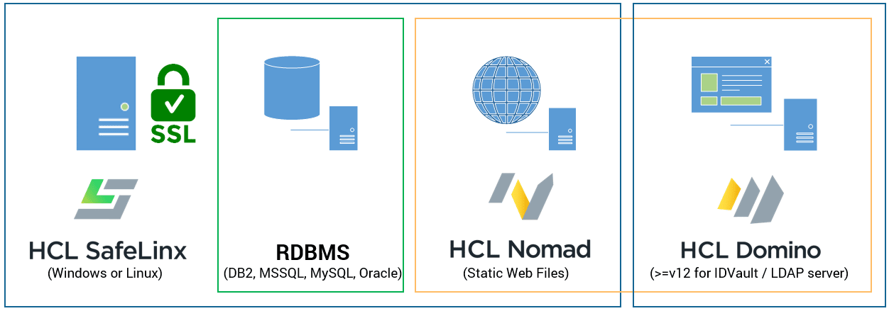 HCL SafeLinx Server Components Details