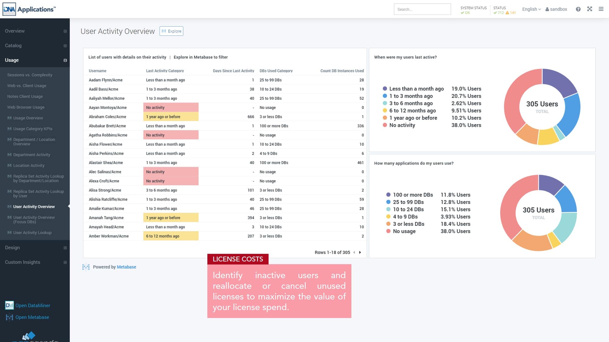 User Activity Overview Dashboard
